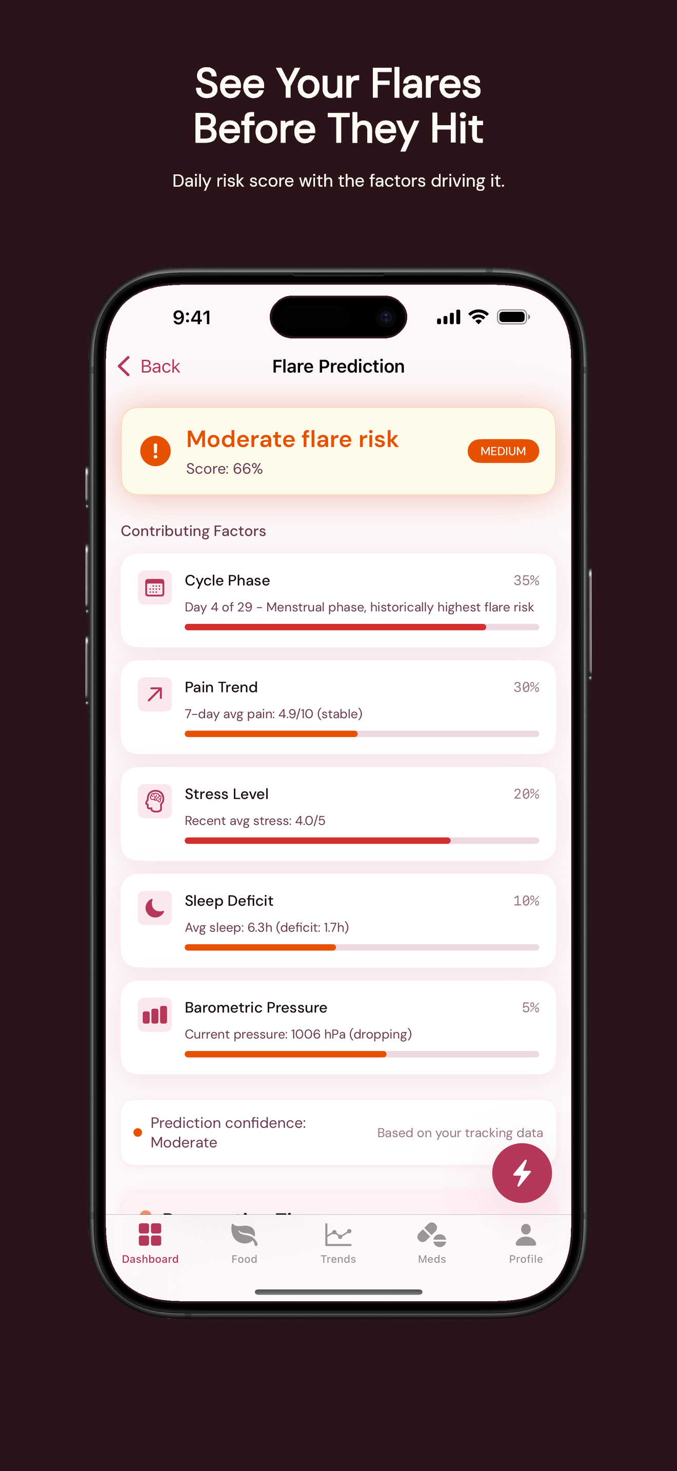 EndoTracking app screen showing a personal endometriosis flare-risk trend from recent logs