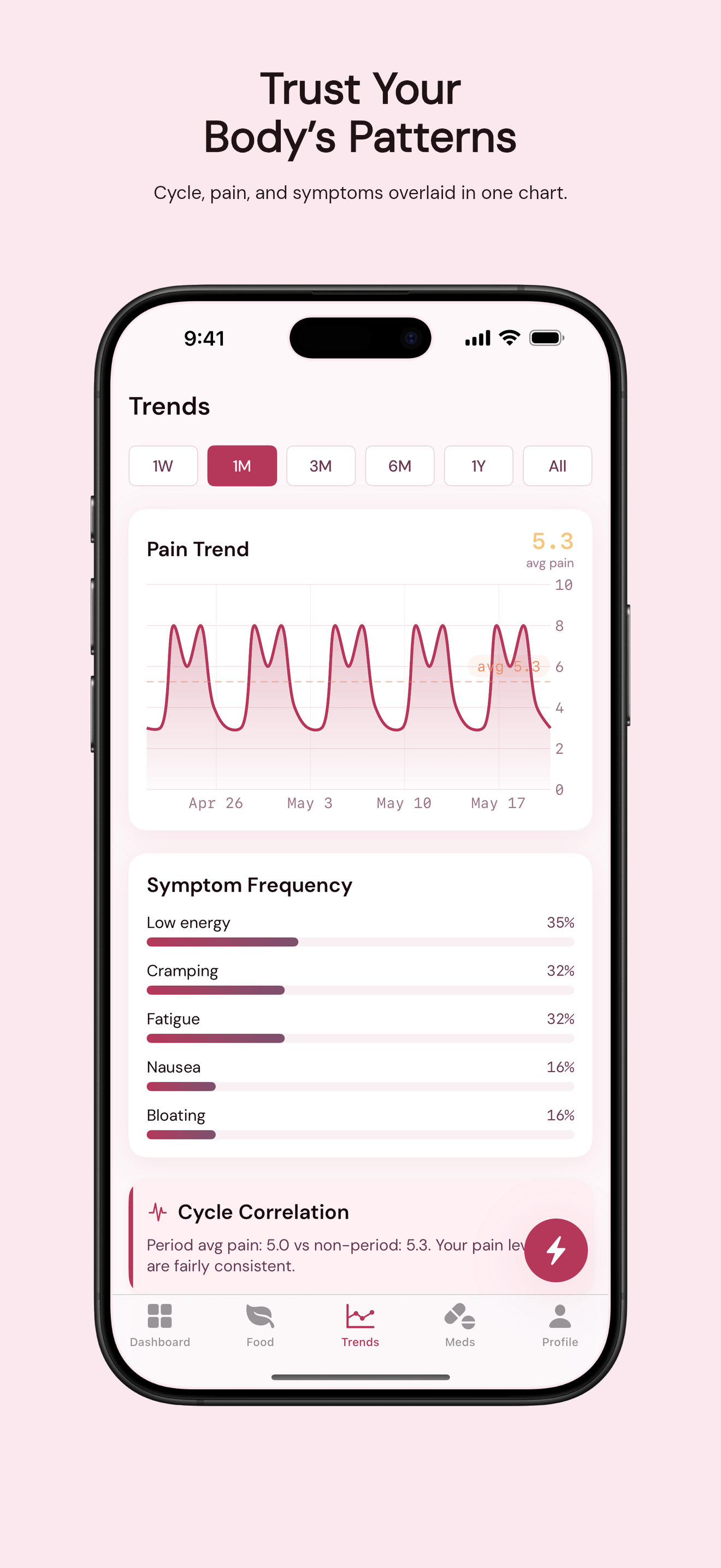 EndoTracking app screen showing symptom trends correlated with menstrual cycle phase